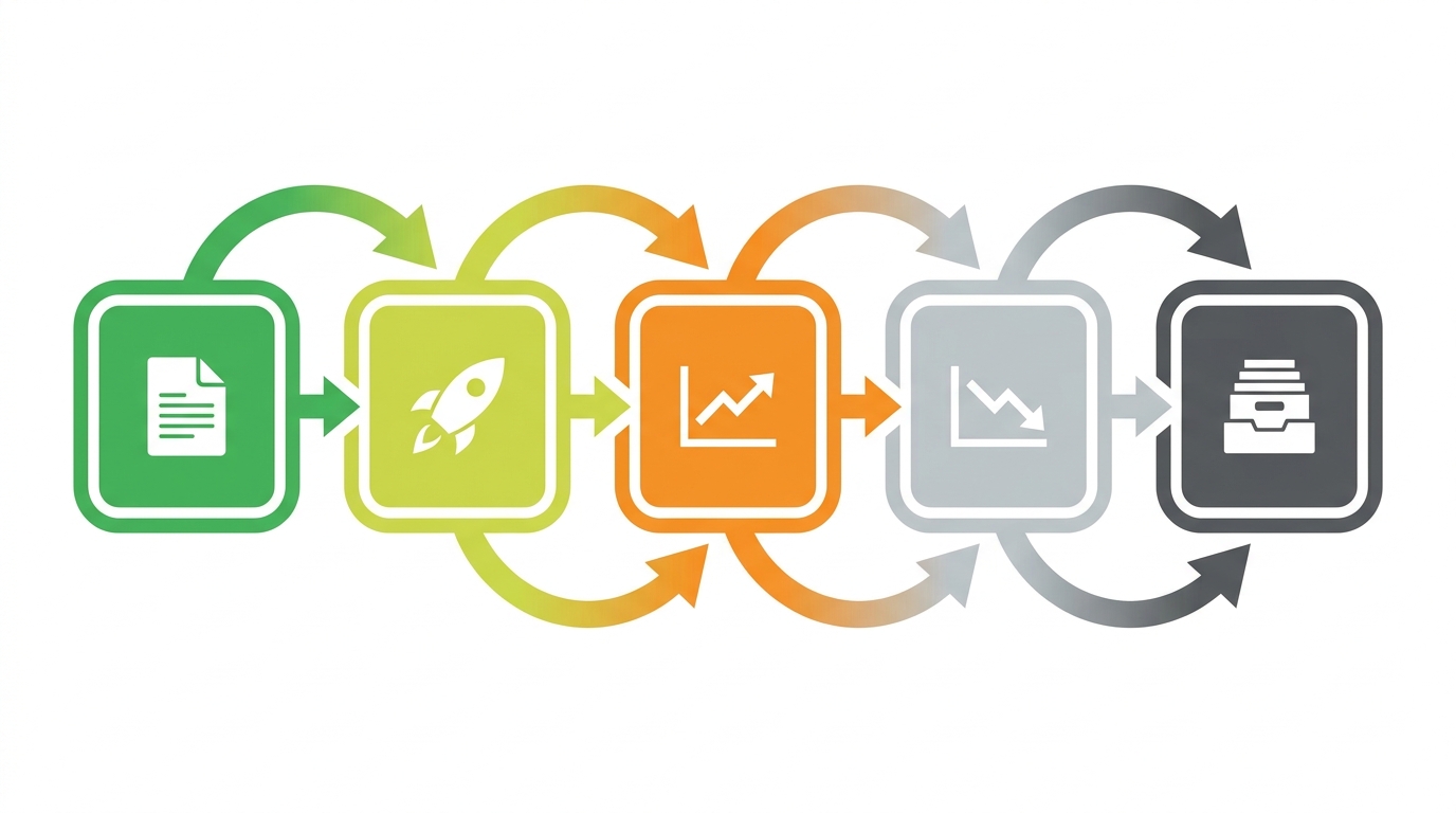 Clear lifecycle diagram of content decay.