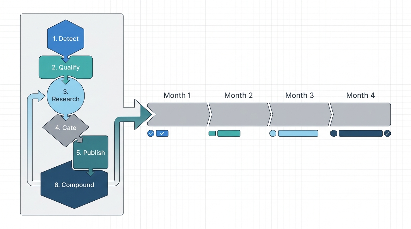 How We Would Launch a New Domain in 2026: A Four-Month Plan